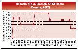 esempio di curva di rilascio - diffusore Isomate OFR Rosso